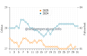 Temperatura vode u Batticaloa u siječnju