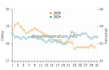 Temperatura vode u Batu Pahat u siječnju
