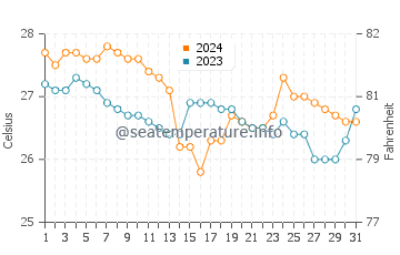 Batuan water temp chart in January