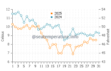 Wassertemperatur Batz-sur-Mer im Januar