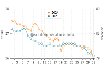 Bauan water temp chart in January
