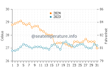 Baud water temp chart in January