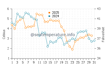 Temperature dell'acqua a Bautino a gennaio