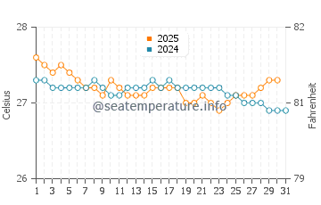 Temperature dell'acqua a Bávaro a gennaio