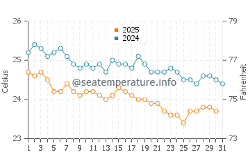 Temperatura del agua en Bawshar en enero