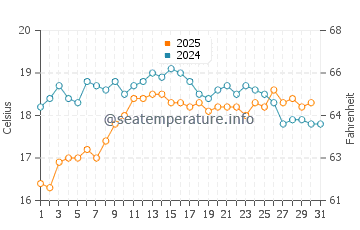 Bay of Fires water temp chart in January