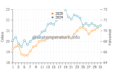 Bay of Islands water temp chart in January