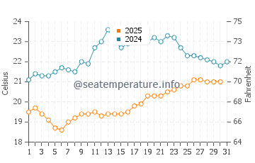 Bay of Plenty water temp chart in January
