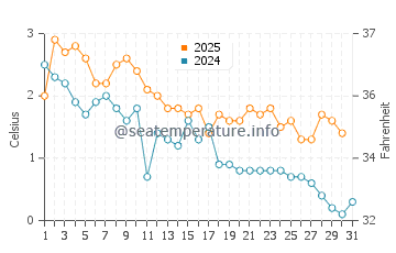 Bay Roberts water temp chart in January