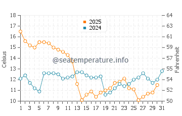 Bay Saint Louis water temp chart in January