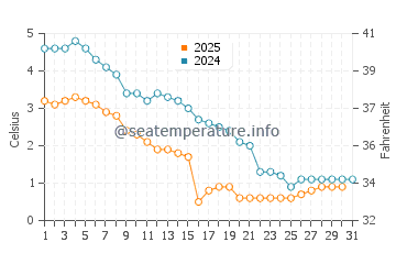 Bay Village water temp chart in January
