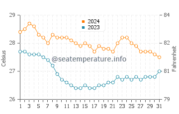 Temperatura del agua en Baybay en enero