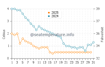 Wassertemperatur Bayfield im Januar