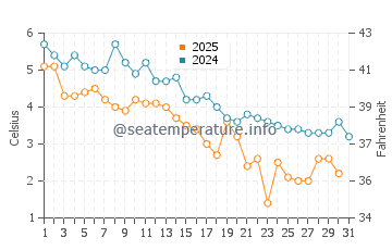 Bayside water temp chart in January