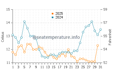 Bayview water temp chart in January