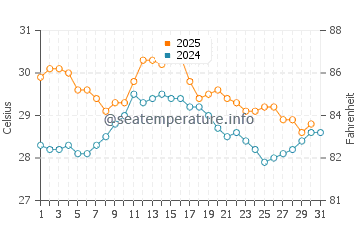 Wassertemperatur Bazaruto insel im Januar