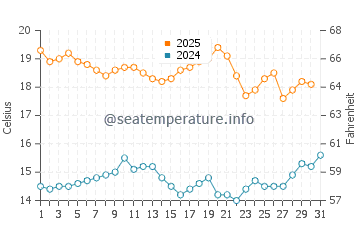 Beachport water temp chart in January