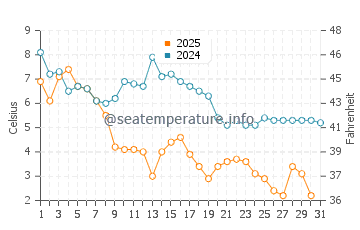 Wassertemperatur Beachwood im Januar
