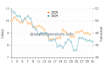 Beachy Head water temp chart in January