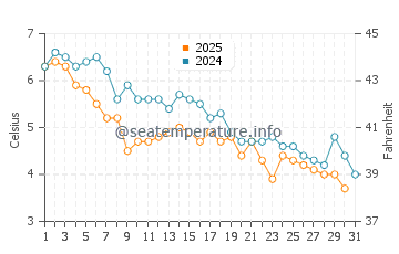 Beals Island water temp chart in January