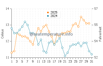 Temperature dell'acqua a Beauduc a gennaio