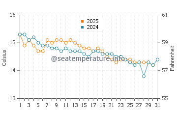 Temperatura del agua en Beaulieu-sur-Mer en enero