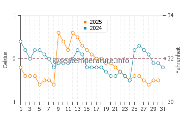 Beaupre water temp chart in January