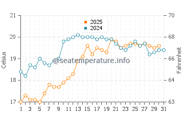 Beauty Point water temp chart in January