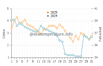 Temperature dell'acqua a Beaver Bay a gennaio