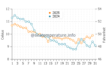 Temperature dell'acqua a Beer a gennaio