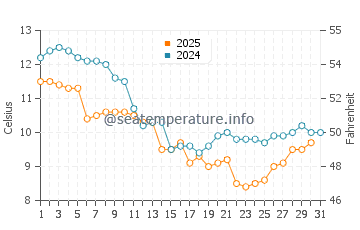 Beg Meil water temp chart in January