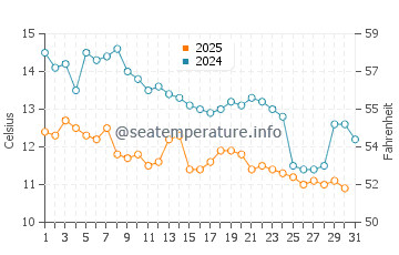 Behshahr water temp chart in January