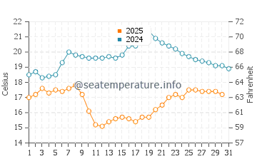 Wassertemperatur Beihai im Januar