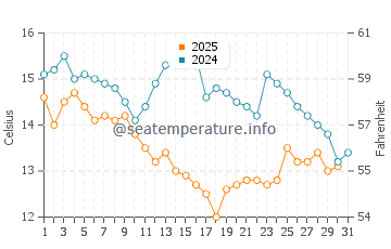 Wassertemperatur Beishan im Januar