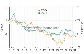 Temperature dell'acqua a Bejaia a gennaio