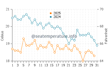 Temperatura del agua en Belek en enero