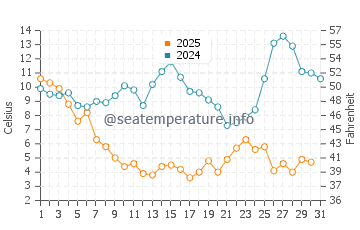 Belhaven water temp chart in January