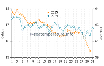 Beliche beach water temp chart in January
