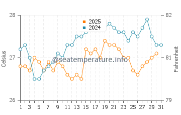 Temperatura da água na Cidade de Belize em janeiro