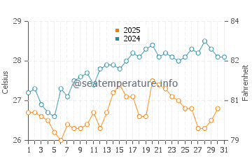 Punta Gorda water temp chart in January