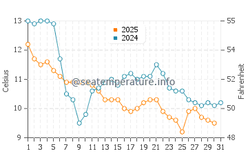 Temperature dell'acqua a Belle-Île a gennaio