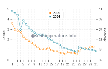 Temperature dell'acqua a Belle Isle Park a gennaio