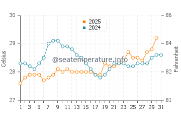 Temperature dell'acqua a Belle Mare a gennaio