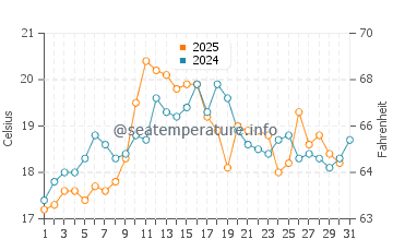 Bellerive water temp chart in January