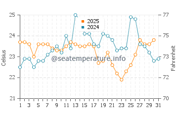 Bellevue Hill water temp chart in January