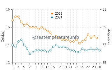 Bellreguard water temp chart in January
