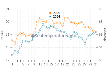 Bells Beach water temp chart in January