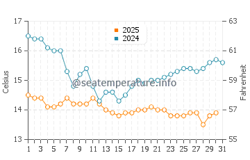 Wassertemperatur Belmont Shore im Januar