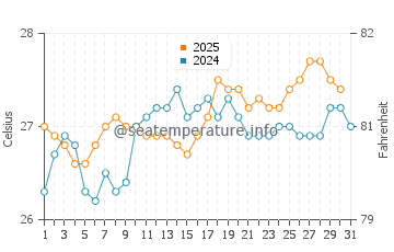 Temperature dell'acqua a Belmonte a gennaio