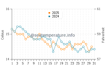Temperature dell'acqua a Belvédère-Campomoro a gennaio